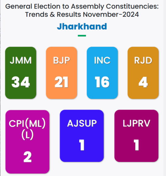 Kalpana Soren Muniya Devi JMM Jharkhand Election #newsmitr www.newsmitr.com